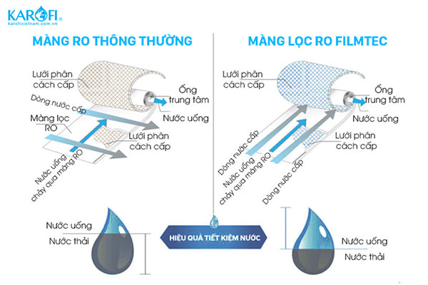 so sánh màng lọc ro trong máy lọc nước công suất lớn